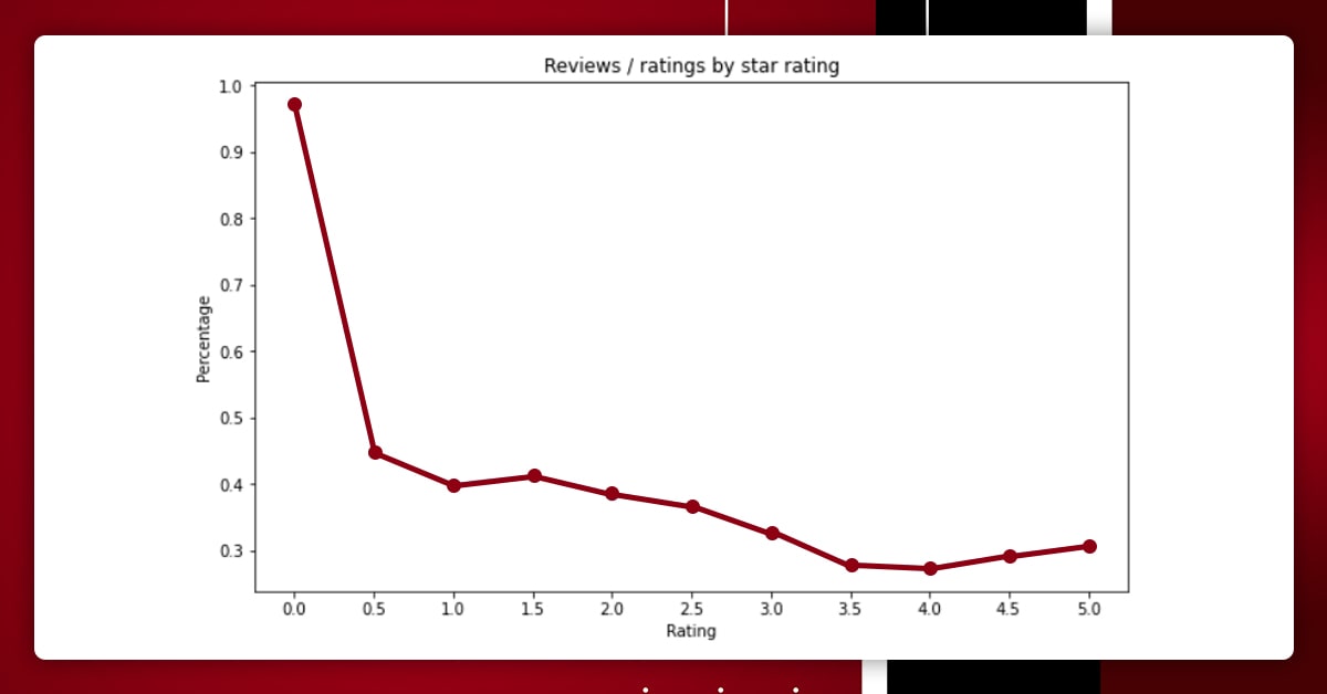 Plot Graph