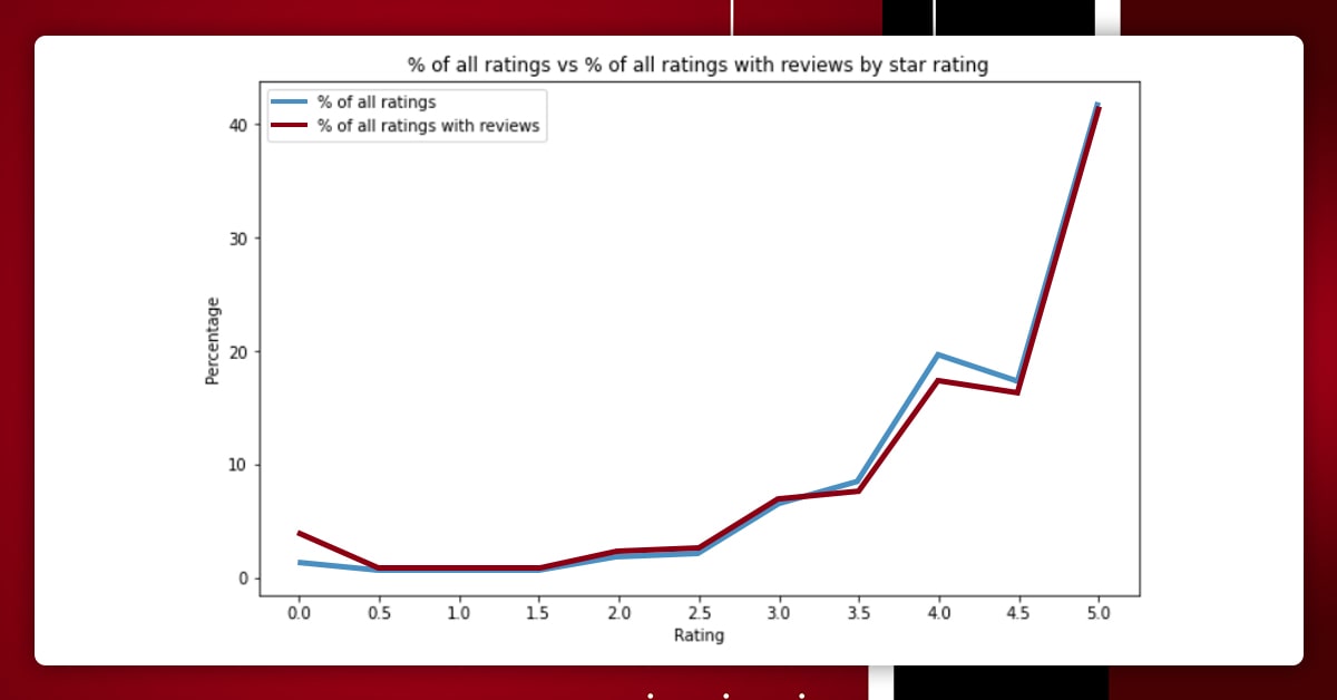 Plot Graph