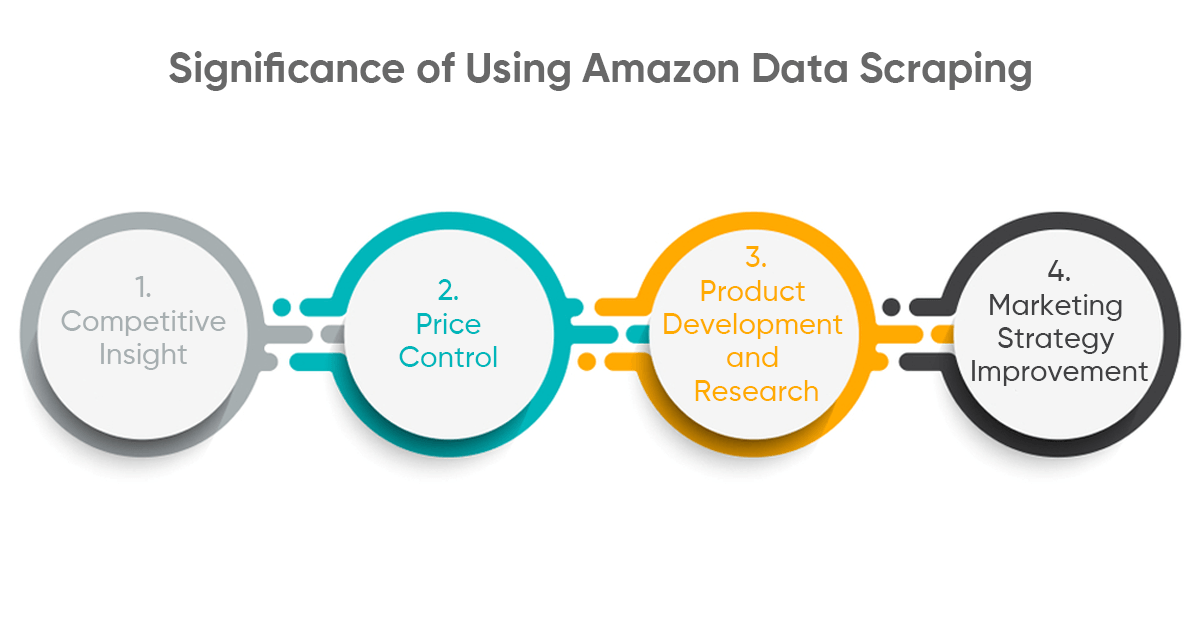 Significance-of-Using-Amazon-Data-Scraping