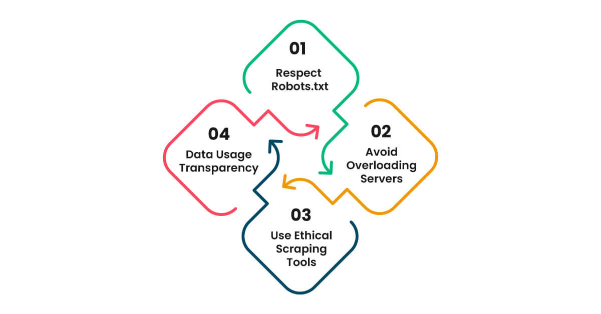 Responsible-Scraping-Practices