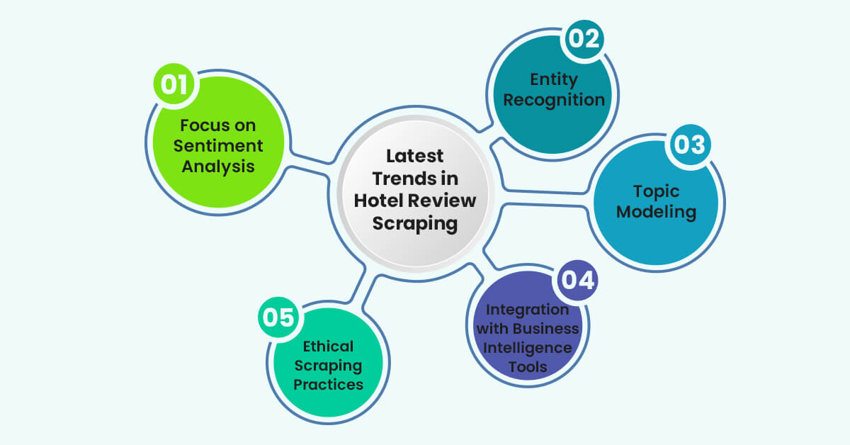 Latest Trends in Hotel Review Scraping